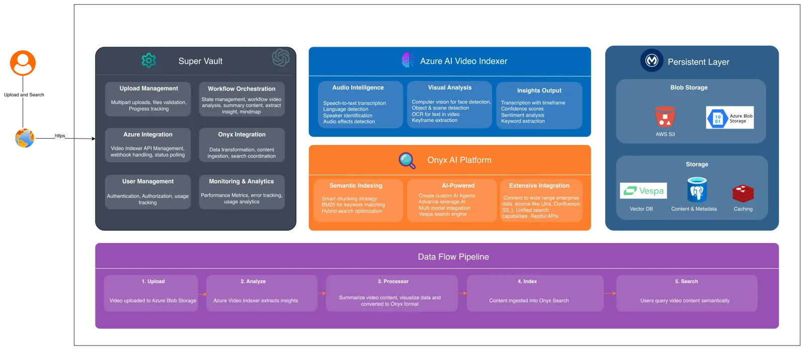 SuperVault Architecture Diagram